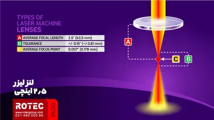 Laser lens 7