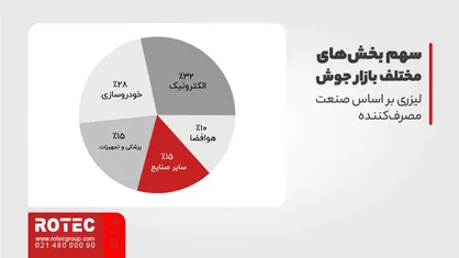 سهم بخشهای مختلف بازار جوش لیزری بر اساس صنعت مصرفکننده